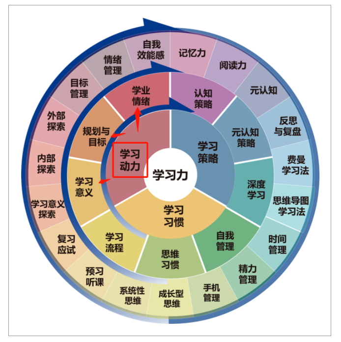 如果有,就是学习动力没提起来造成的,也是我们说的心力.