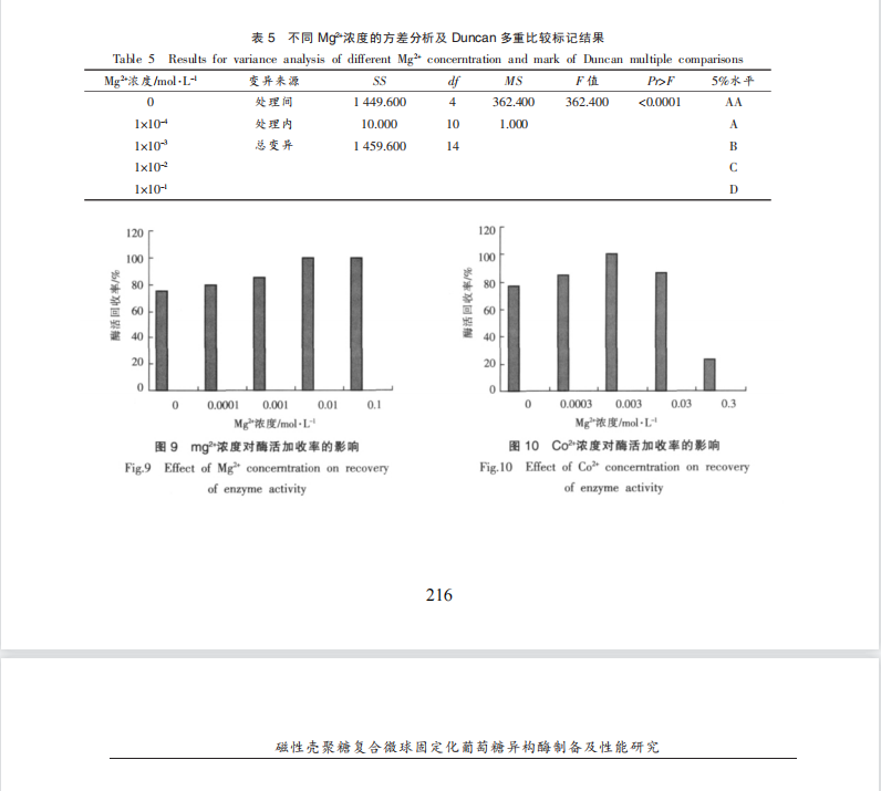 磁性壳聚糖复合微球固定化葡萄糖异构酶制备及性能研究