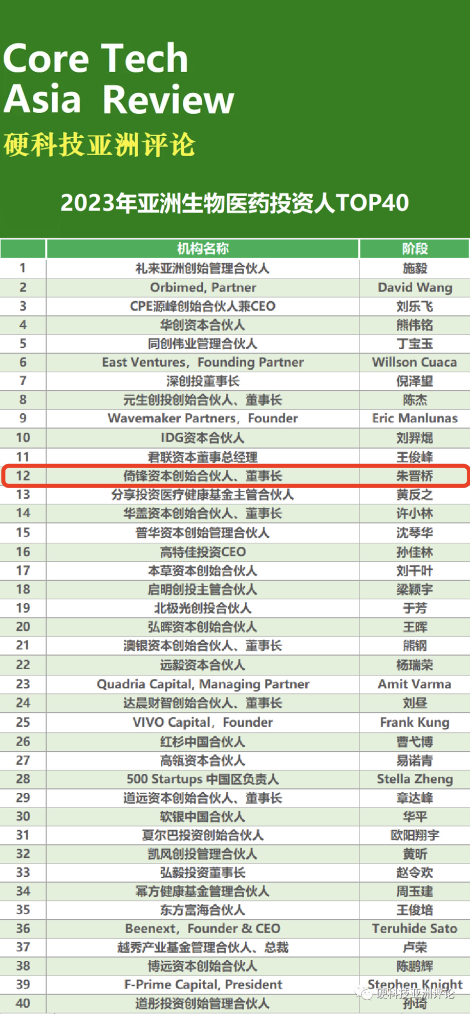 《硬科技亚洲评论》2023年「亚洲生物医药投资人TOP40」隆重揭晓