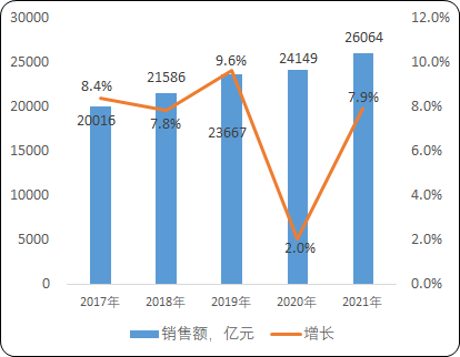 2023年医药流通行业市场上下游供应链发展趋势预测及市场销售收入规模分析 2023年医药流通行业市场上下游供应链发展趋势预测及市场销售收入规模分析