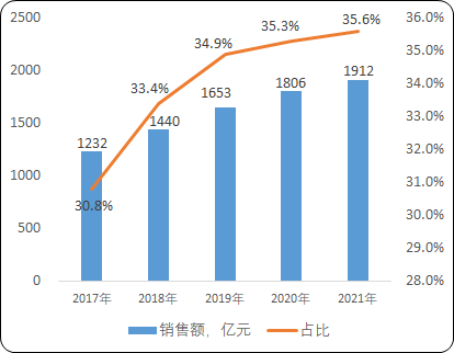 2023年医药流通行业市场上下游供应链发展趋势预测及市场销售收入规模分析 2023年医药流通行业市场上下游供应链发展趋势预测及市场销售收入规模分析