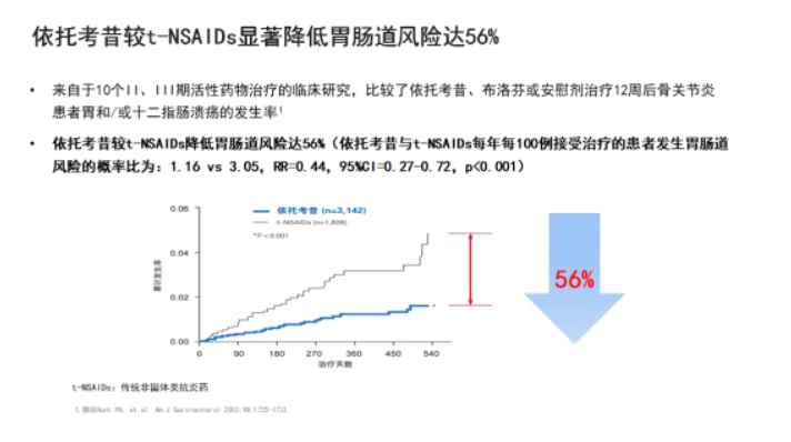 依托考昔片，长期服用胃肠道安全之选