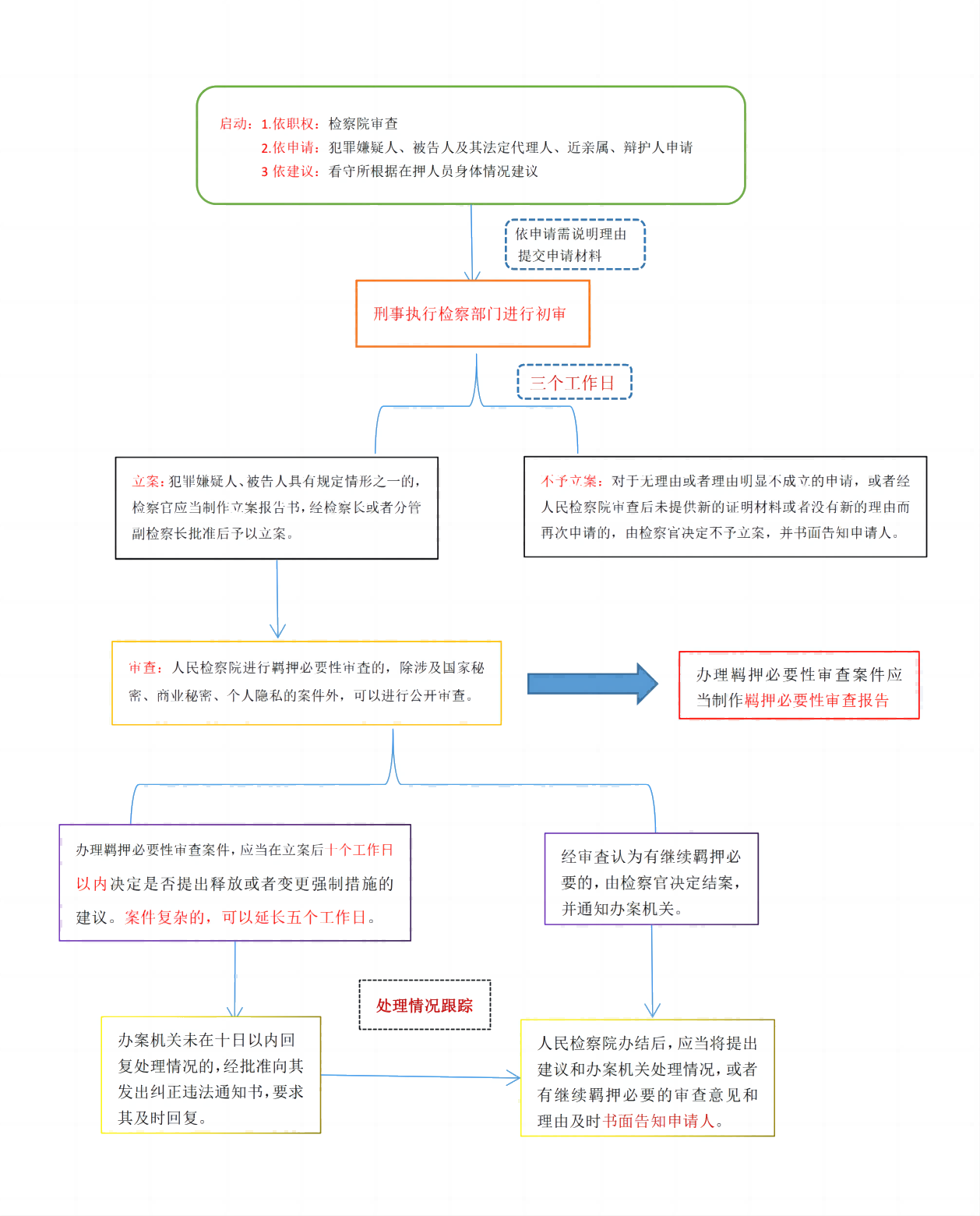 带你一图了解羁押必要性审查！