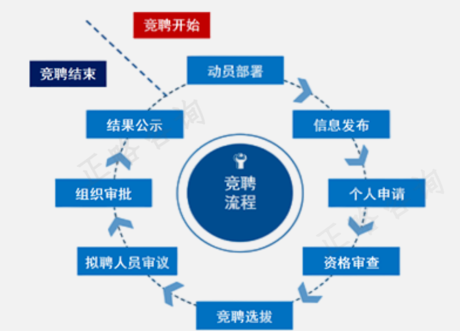 如何开展国有企业内部竞聘？