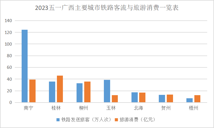 305.8万人次，广西铁路发送旅客数量再创历史新高！