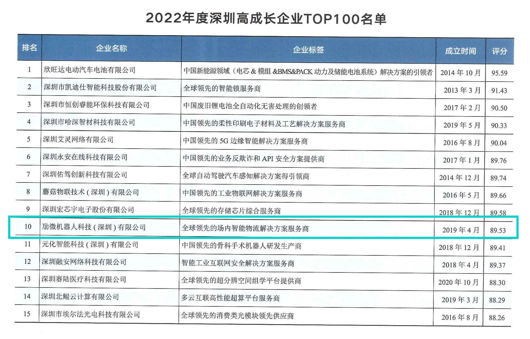 深圳市企业前10名，机器人领域第1位，劢微机器人强势上榜“2022深圳高成长企业TOP100”