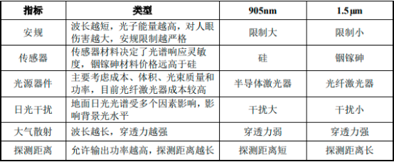 2023年全球及中国激光雷达行业市场竞争规模分析预测及投资环境可行性研究