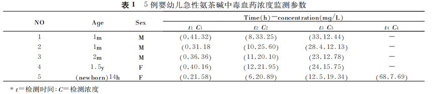 血药浓度监测对氨茶碱中毒患儿应用 TDM指导临床救治有重要意义！