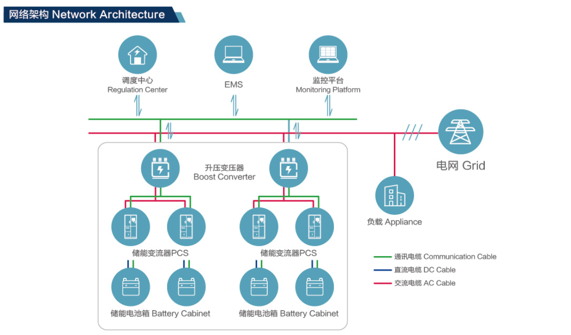 用户侧储能解决计划