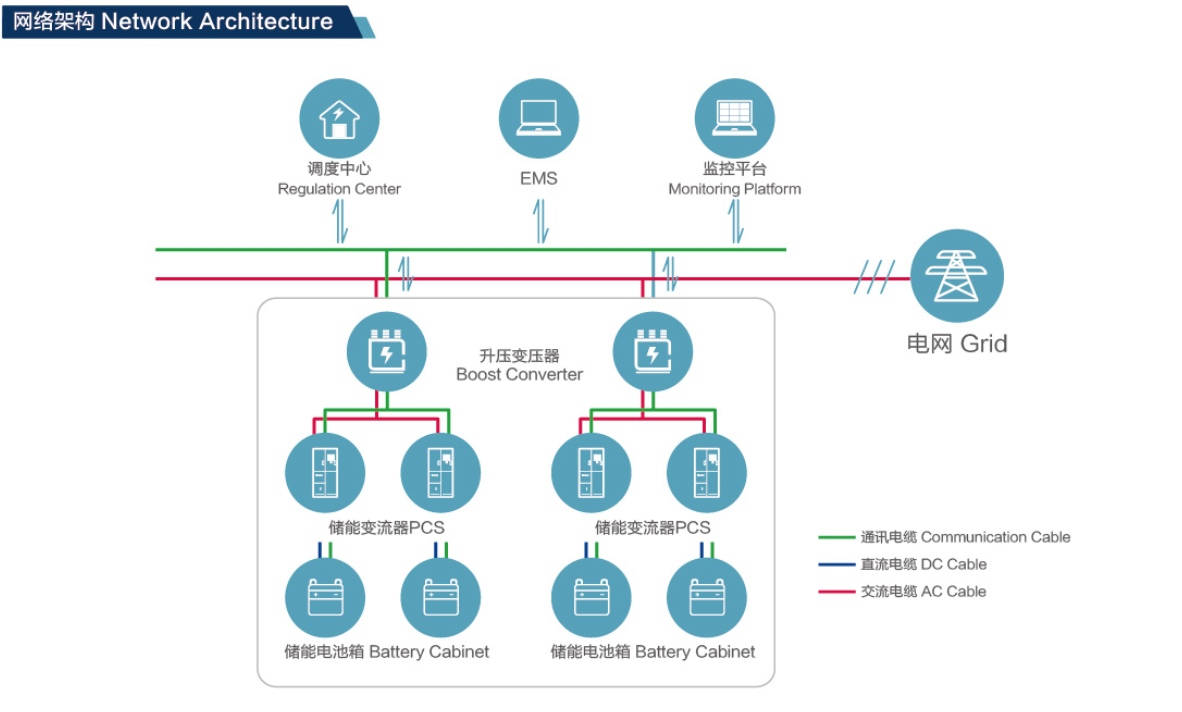 电网侧储能解决方案