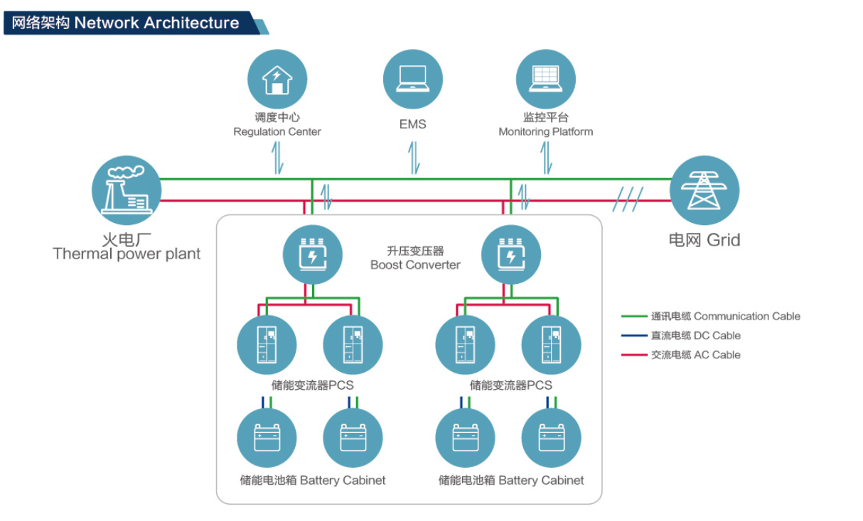 火储联合调频储能方案