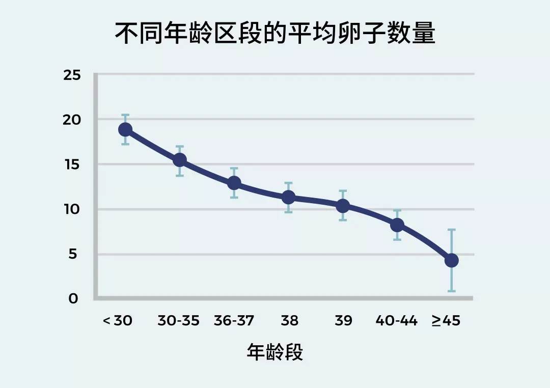女性在什么时候卵子质量最好？