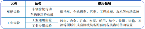 2023年齿轮行业下游应用市场需求规模前景预测及重点企业竞争份额占比分析