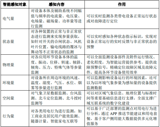 “十四五”智能电网发展战略规划分析及项目投资可行性研究预测
