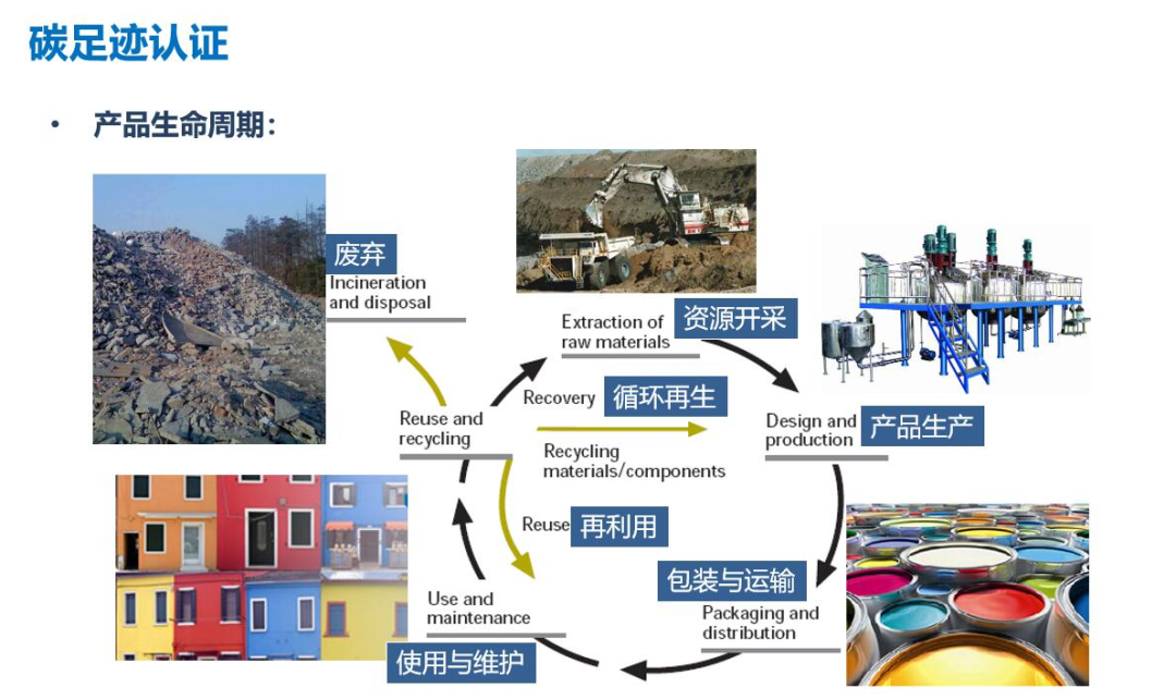 关于碳足迹的概念、核算及标准