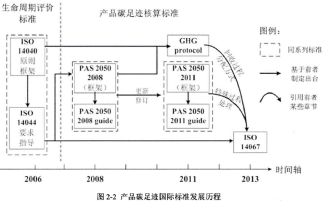 关于碳足迹的概念、核算及标准