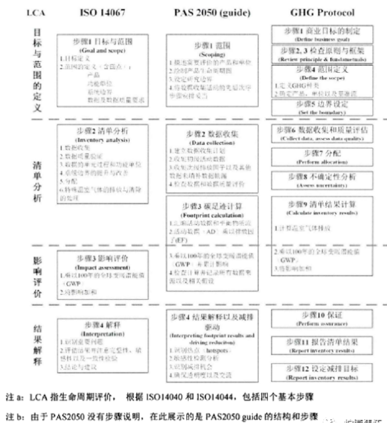 关于碳足迹的概念、核算及标准