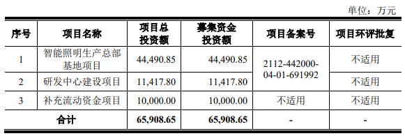 熱烈祝賀大象投顧客戶——中、大功率LED照明產品提供商“聯(lián)域光電”成功過會！