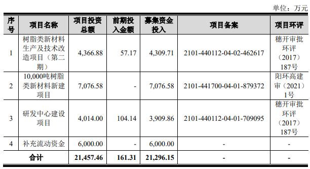 熱烈祝賀微象投顧客戶——應(yīng)用型環(huán)氧樹脂及相應(yīng)固化劑提供商“聚合科技”成功過會！