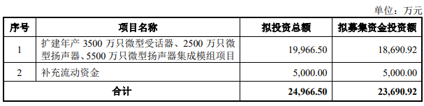 熱烈祝賀大象投顧客戶——微型電聲元器件以及音響類電聲產(chǎn)品提供商“豪聲電子”成功過(guò)會(huì)！