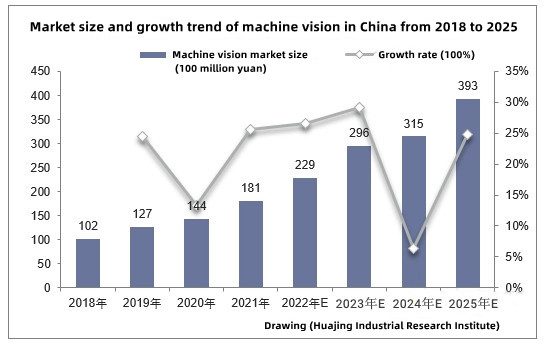 Machine vision industry to meet the development of new opportunities