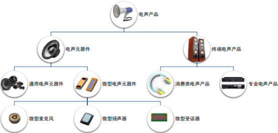 2023年电声元器件市场全景研究预测及下游细分应用市场规模需求前景分析