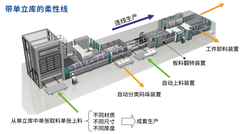 High-speed production line of sheet metal parts, helping automatic intelligent production