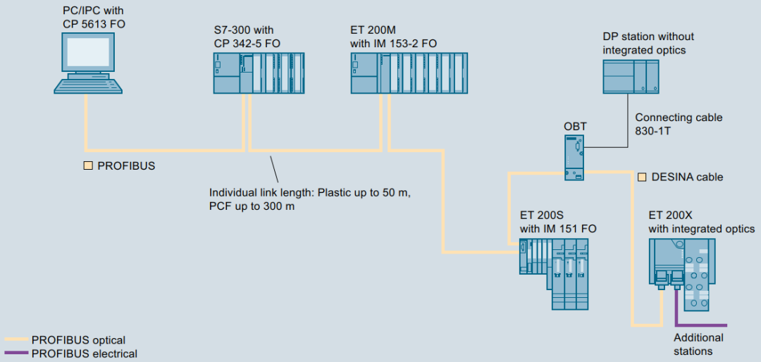 西门子plc PROFIBUS DP通信处理器分享