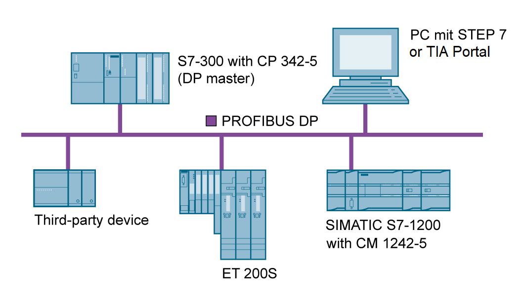 西门子plc PROFIBUS DP通信处理器分享