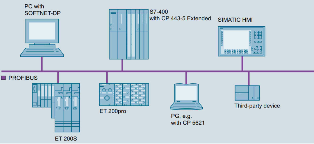 西门子plc PROFIBUS DP通信处理器分享