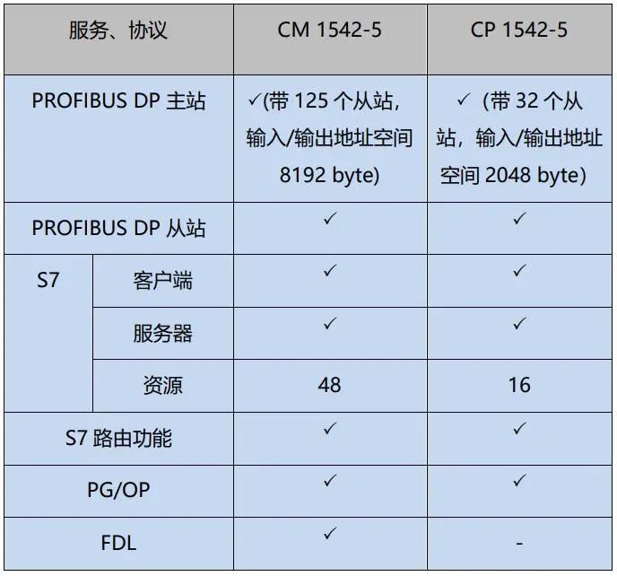 西门子plc PROFIBUS DP通信处理器分享