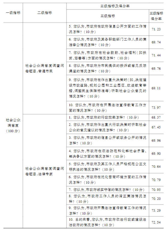 法治政府2021-2022评估报告发布