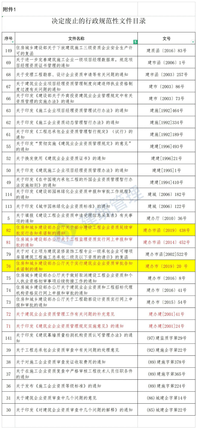 重磅!住建部:即日起,废止《关于实行建筑业企业资质审批告知承诺制》等211件规范性文件 重磅!住建部:即日起,废止《关于实行建筑业企业资质审批告知承诺制》等211件规范性文件