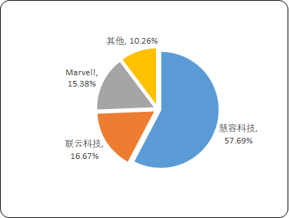 2023年全球及中國固態(tài)硬盤主控芯片行業(yè)市場消費(fèi)量、市場規(guī)模、市場占有率、下游需求前景及出貨量研究預(yù)測