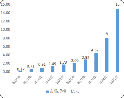 2023年创伤手术机器人、骨科手术机器人行业市场保有量分析、需求潜力分析、市场规模分析及重点企业市场份额占比研究