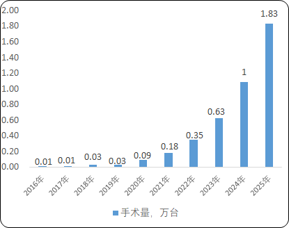 2023年创伤手术机器人、骨科手术机器人行业市场保有量分析、需求潜力分析、市场规模分析及重点企业市场份额占比研究