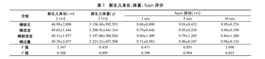 【文献解读】观察尿碘水平对妊娠结局有重要指导意义