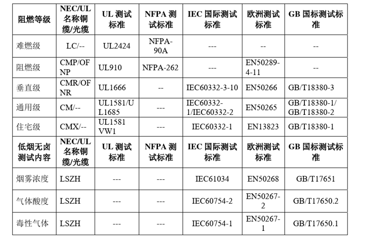 关于综合布线系统防火安全介绍