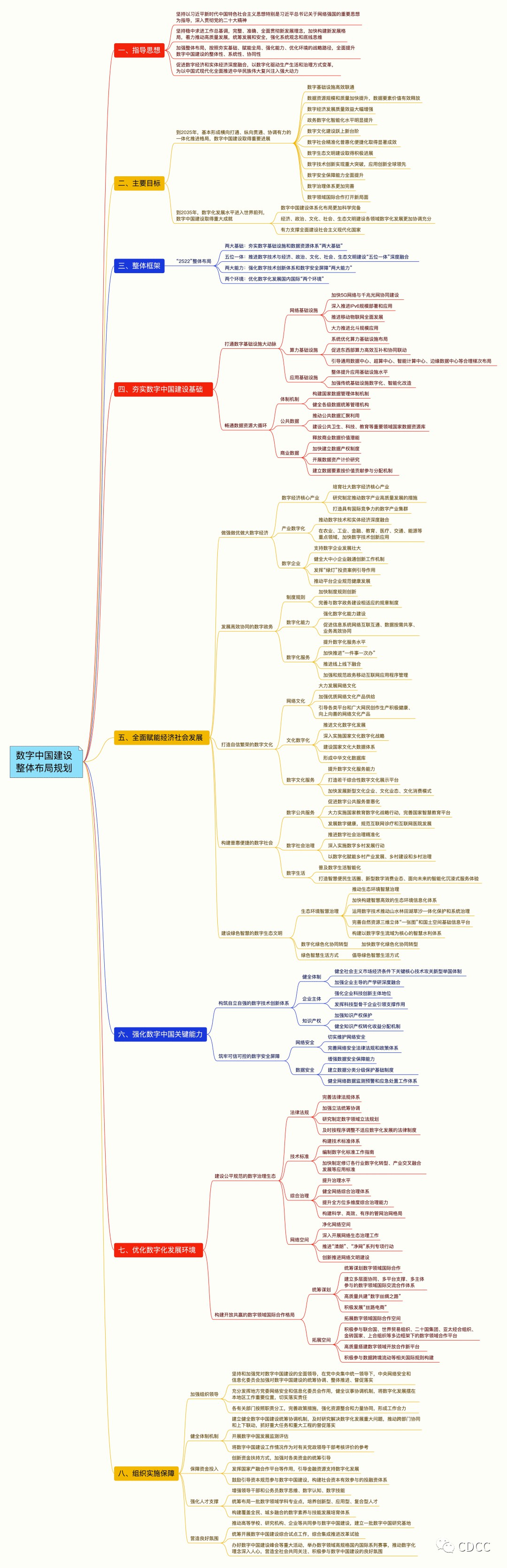 数字经济上升到顶层设计，一图尽览《数字中国建设整体布局规划》