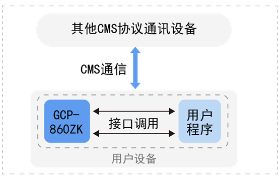 CMS协议软件包（GCP-860ZK）