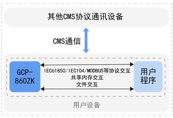 CMS协议软件包（GCP-860ZK）