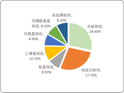2023年全球及中国功能性硅烷行业下游细分应用市场份额占比分析及重点企业竞争规模研究预测