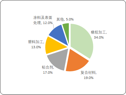 2023年全球及中国功能性硅烷行业下游细分应用市场份额占比分析及重点企业竞争规模研究预测