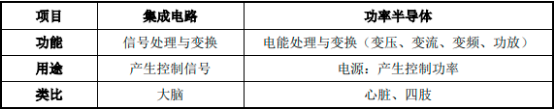 2023年全球及中国功率半导体行业上中下游产业链供需规模可行性研究及细分产品市场发展趋势分析预测