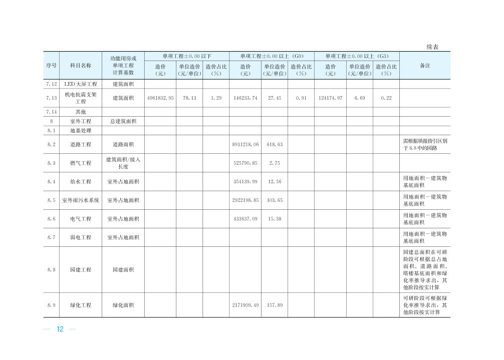 转发｜二十个典型工程造价指标案例分析，教你快速编制工程造价指标数据