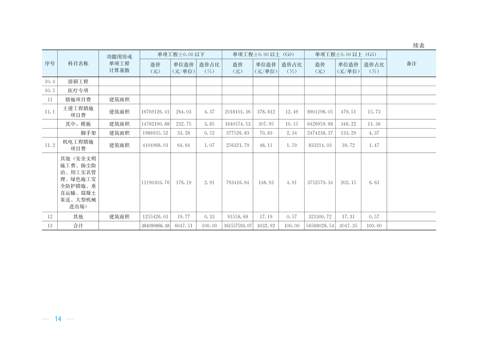 转发｜二十个典型工程造价指标案例分析，教你快速编制工程造价指标数据