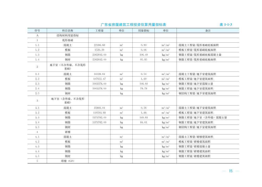 转发｜二十个典型工程造价指标案例分析，教你快速编制工程造价指标数据