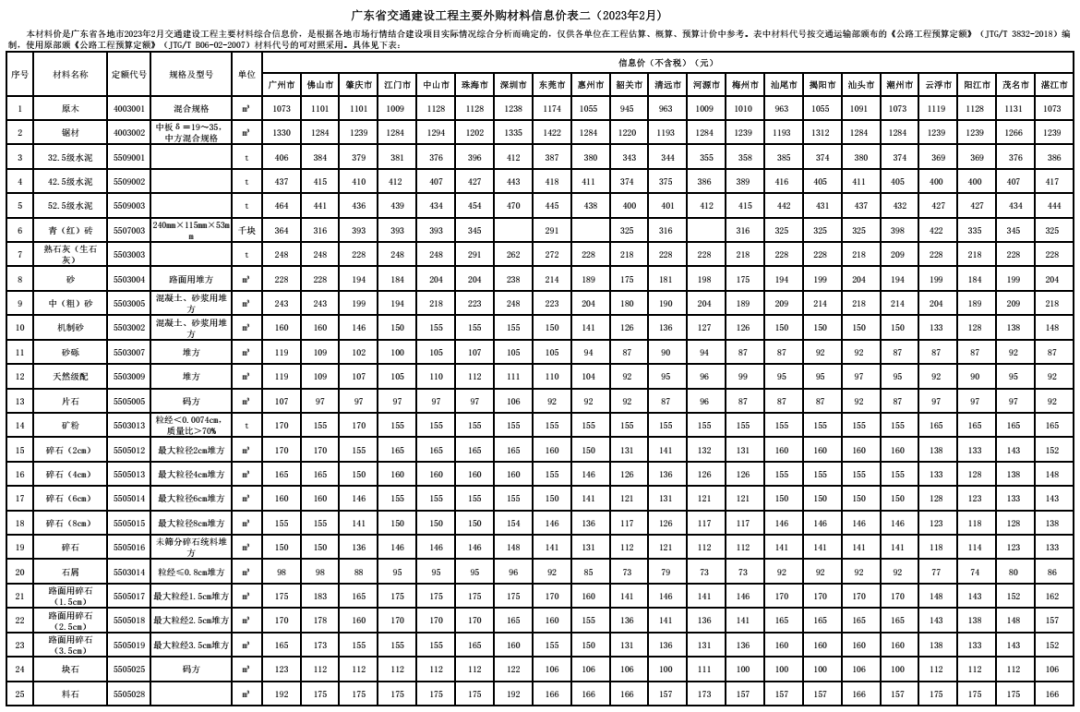 转发｜广东省交通建设工程主要外购材料信息价（2023年2月