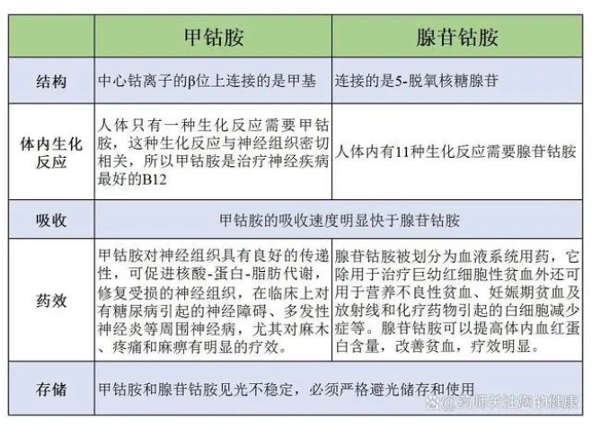 腺苷钴胺和甲钴胺都是维生素B12，有啥区别