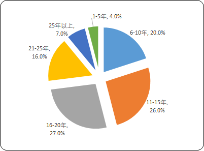 专精特新小巨人企业数量及分布